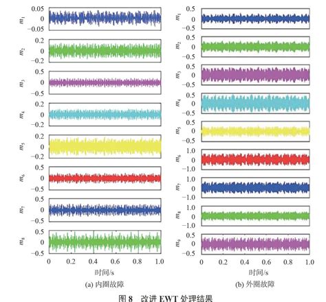 基于改进经验小波变换的滚动轴承故障特征提取方法研究 参考网