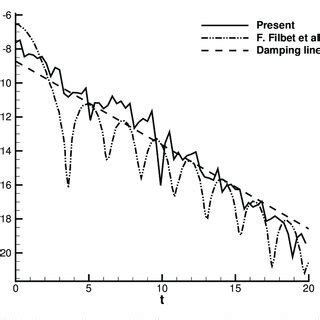 Mesh For The Simulation Of The Gaussian Beam Under Non Dimensional