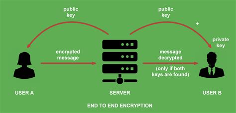 What Is End To End Encryption And Why Are Tech Companies Focusing On It