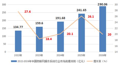 2022 2023年中国物联网操作系统行业调查与发展前景预测报告 行业报告 弘博报告网