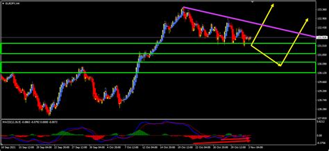 Eurjpy Forecast And Technical Analysis