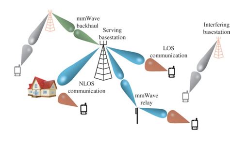 Milliban Millimetre Wave Antennas And Components For Future Mobile