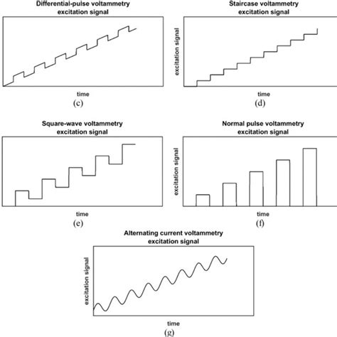 Comparison Between Faradaic And Non Faradaic Processes Download Scientific Diagram