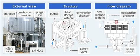 Rotary RTO (Regenerative Thermal Oxidizer) at best price in Pune