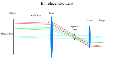 Telecentric Lens Design Principle And Technical Advantages, 55% OFF