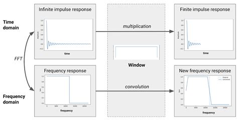 Tutorial: Demystifying Digital Filters, Part 2 | Cycling '74