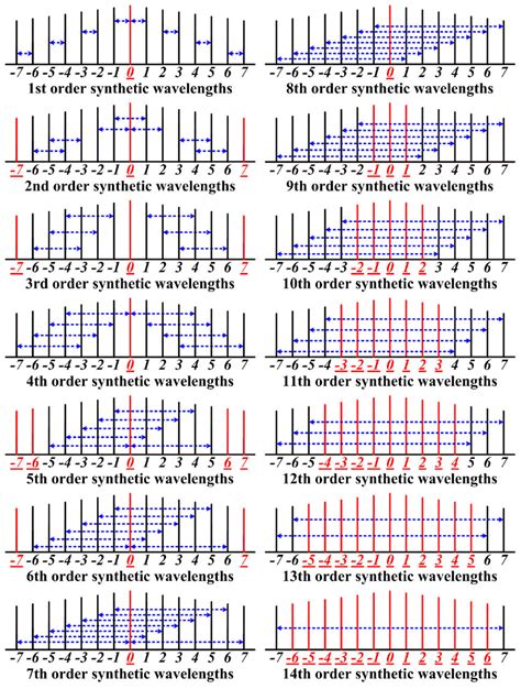 Comb Mode Selection For Averaging The Measurement Results Of Synthetic