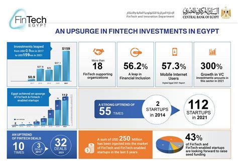 استثمارات التكنولوجيا المالية في مصر ترتفع 300 خلال 2021