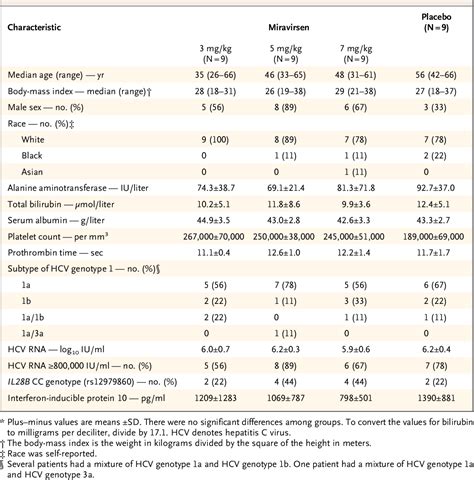 HCV viral load | Semantic Scholar