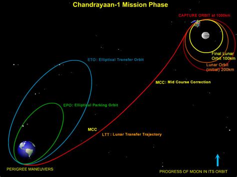 ESA - Chandrayaan-1 in a nutshell