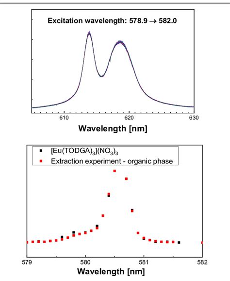 Normalised Emission Spectra Of The Eu Iii 5 D0 → 7 F2 Transition At Download Scientific