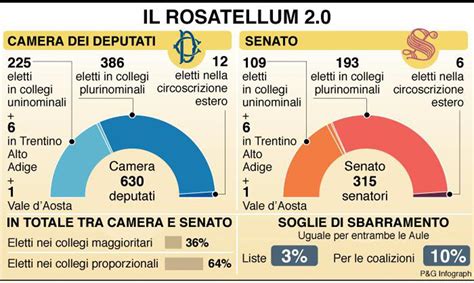 Legge Elettorale Il Rosatellum Bis Spiegato In Modo Semplice Globalist