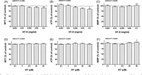 Figure 1 From Cytoprotective Effects Of Olive Mill Wastewater Extract