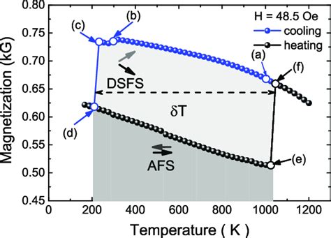 Thermal Hysteresis Loop Of A 10 Nm Diam Gd Cluster With An 846 Nm