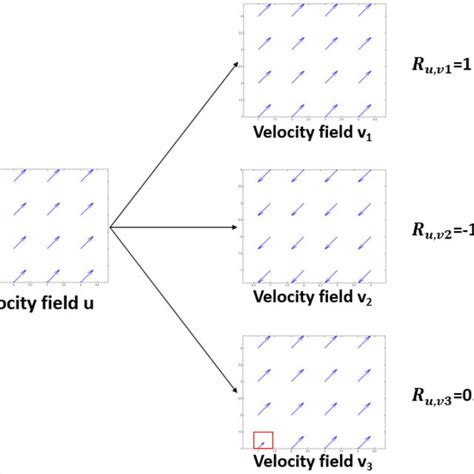 Illustration Of Relevance Index Calculations Of Constructed Flow Fields