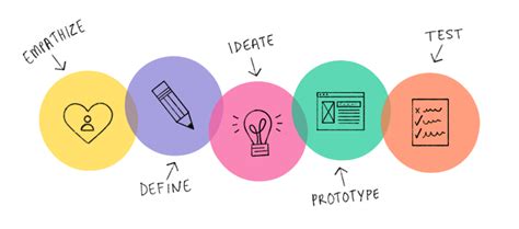 Design Thinking Pengertian Fungsi Tahapan Dan Contohnya Kledo