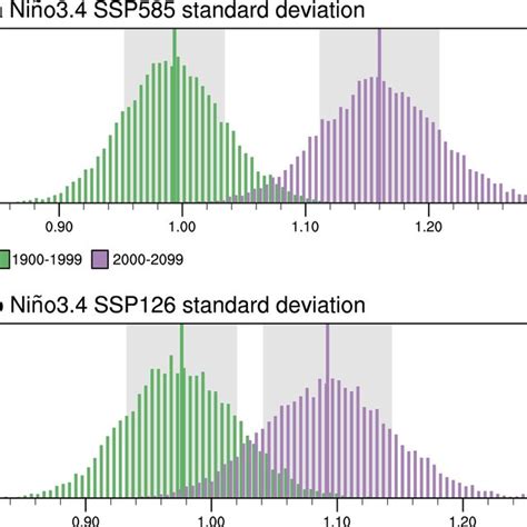 Illustration Of Statistical Significance Of Multi Model Ensemble Mean Download Scientific