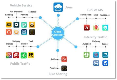 Maas（出行即服务）的实践应用及其未来发展思考