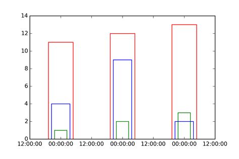 Python How To Make Multiple Bar Plots One Within Another Using