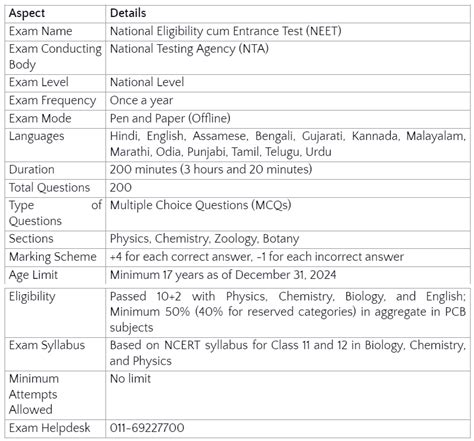 Neet Exam Pattern Total Marks Marks Distribution Marking