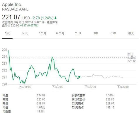 不如預期！發布會後蘋果股價下跌 拋出12799元史上最貴iphone不被看好 每日頭條