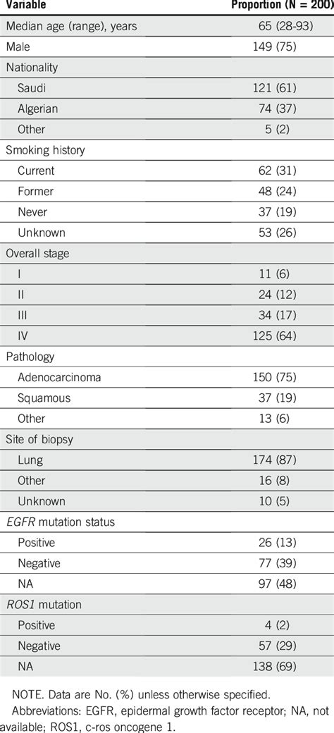 Baseline Patient And Tumor Characteristics Download Scientific Diagram