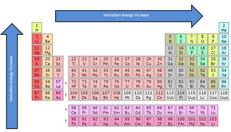 The Energy Needed For Ionization