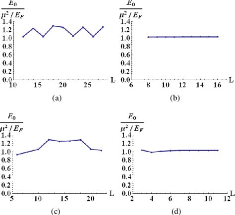 Pdf Near Zero Modes In Condensate Phases Of The Dirac Theory On The