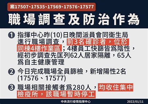 【本土12】桃機毒鏈竄進電子廠5人染疫急停工 另爆北市聯醫3人群聚中鏢 上報 焦點