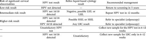 Cervical Screening Test Results For Clinician Collected Sample