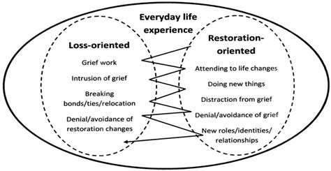 Models Of Grief Dealing With Grief Dignity Funerals