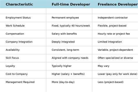 Pros And Cons Of Hiring Freelance Vs In House Web Developers