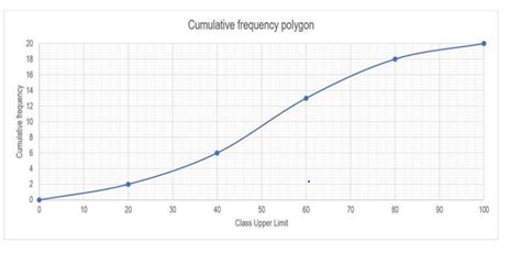 Solved QUESTION 5 The cumulative frequency polygon below | Chegg.com