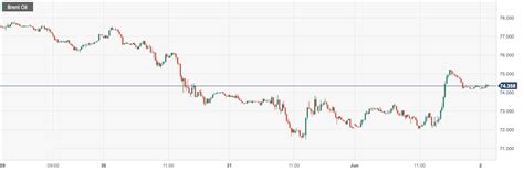 CPT Markets美国债务上限谈判乐观助推油价涨创两周新高日内重点关注非农数据提供者FX168