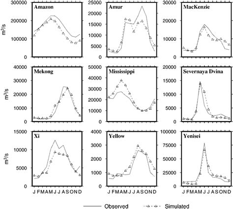 Mean Monthly Observed And Simulated Hydrographs For The Period