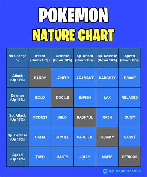 Pokemon Nature List - Which Stats Do They Increase? - Release Gaming