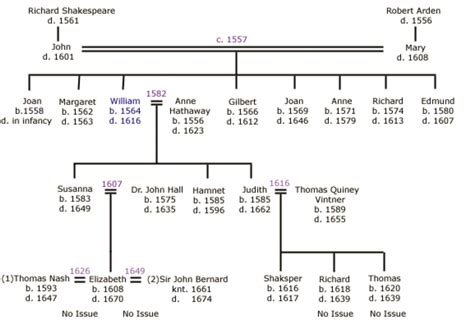 William Shakespeare Family Tree