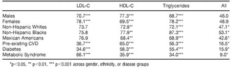 Abstract 1090 Goal Attainment For Ldl C Hdl C Triglycerides And All