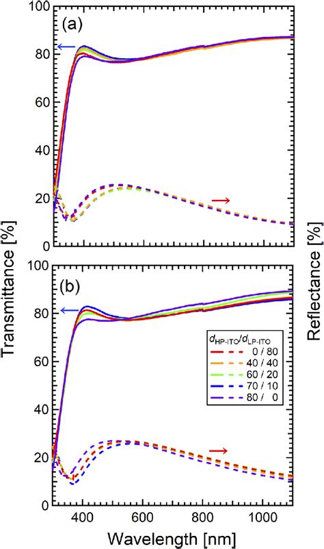 Optical Properties Of Ito Single And Double Layers On Glass Substrates Download Scientific