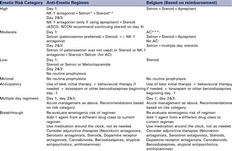 Guidelines Summary Of Treatment Options For Chemotherapy Induced Nausea