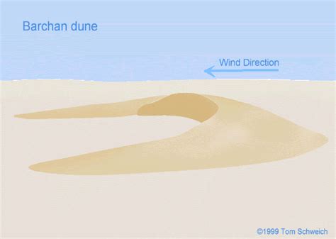 Barchan Dune Explained! | A Comment Post