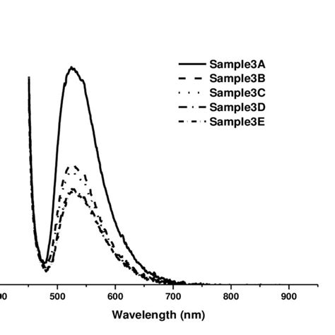 Setup For Ex Situ Fluorescence Experiment Download Scientific Diagram