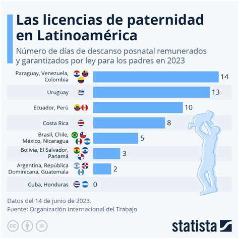 Gráfico La licencia de paternidad una asignatura pendiente en América Latina Statista