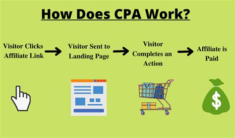 What Is CPA In Marketing With Calculations And Examples