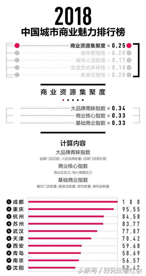 2018中國城市魅力排行榜發佈，你在的城市排第幾？ 每日頭條