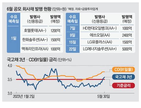 시장금리 반등 자금조달 부담 커진다