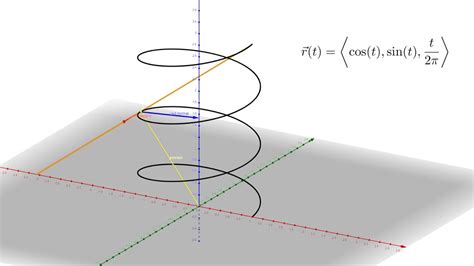 Helix With Unit Tangent And Unit Normal Vectors Youtube