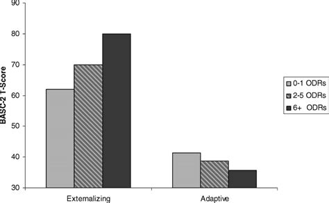 Differences In Mean Basc 2 T Scores By Odr Cut Scores Download