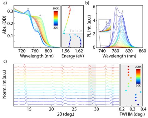 A Temperature Dependent Absorption Spectra Left For The 100 Nm