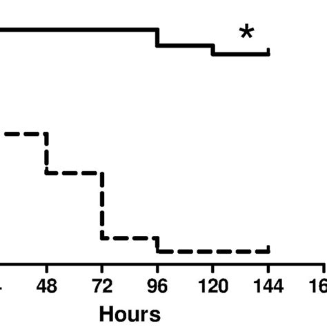 A Survival Curves For C Bl Mice Treated With Lps With Or Without